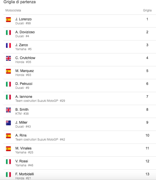MotoGp Silverstone griglia partenza, doppietta Ducati. Valentino Rossi solo 12°
