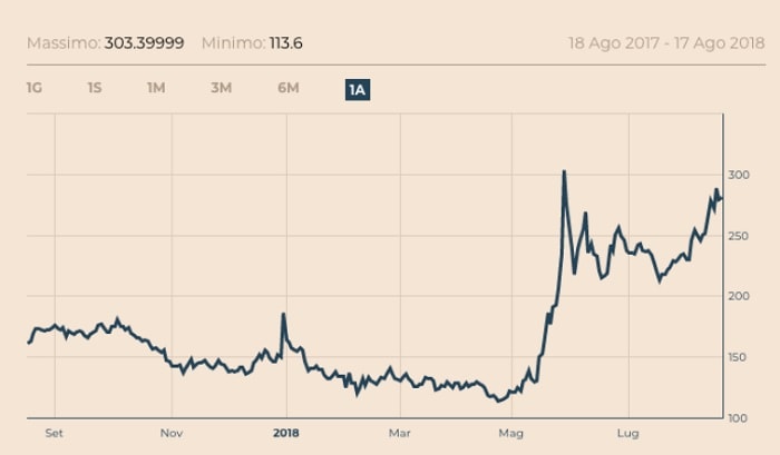 Spread con Lega e M5s campanello d'allarme per i no Euro. E con la legge di bilancio...
