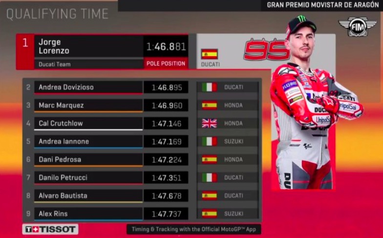 MotoGp Aragon griglia partenza, Lorenzo in pole. Valentino Rossi 18°