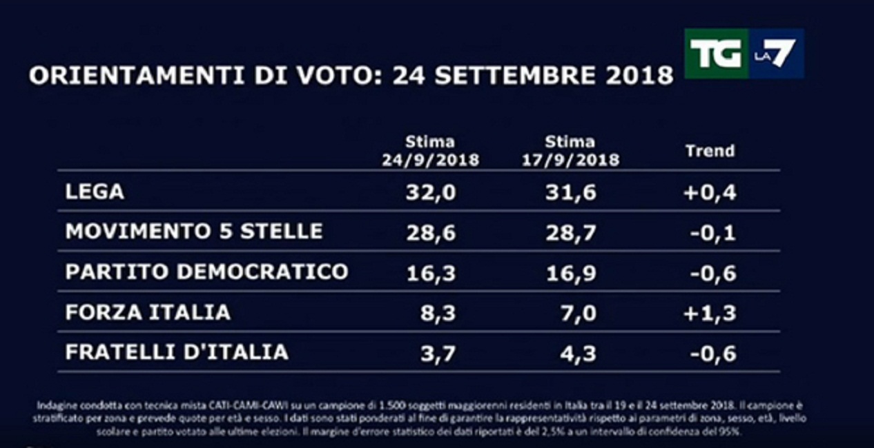 Sondaggio Swg/La7: Lega primo partito col 32%, M5s stabile al 28,6%. Forza Italia in recupero