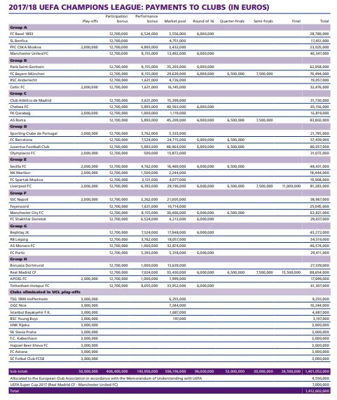 Champions League, Roma incasso da record. Bene anche la Juventus