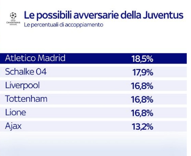 Sorteggio Champions League, le probabili avversarie della Juventus