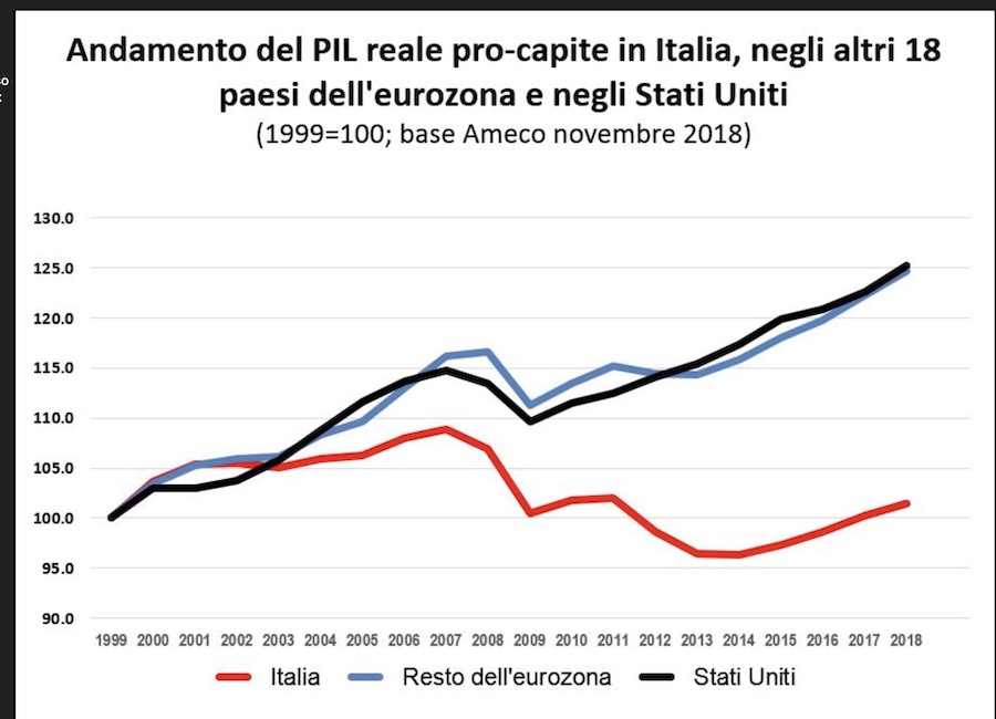 Perché l'Italia non cresce: le cause sono quasi tutte interne
