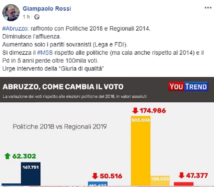 Elezioni Abruzzo, consigliere Rai ironico su Fb: "Urge giuria di qualità"