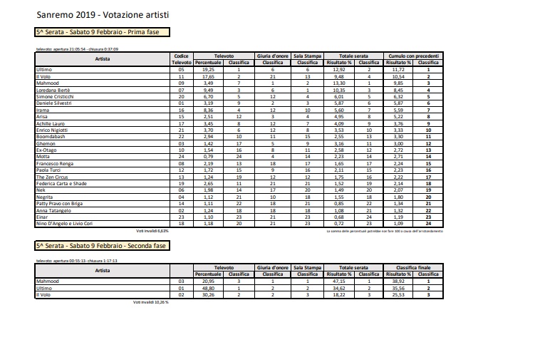 Sanremo 2019, le votazioni della finale