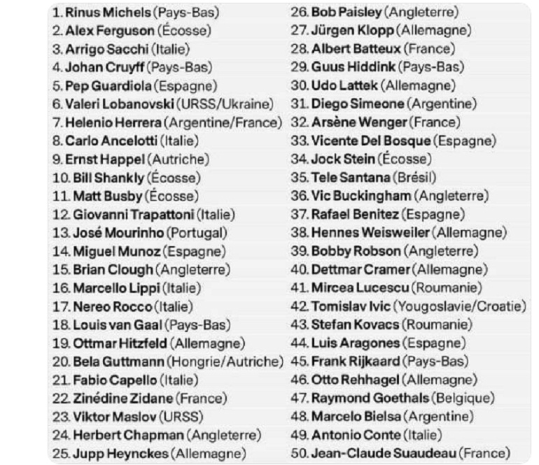 France Football: la classifica dei 50 allenatori più forte di sempre. Vince Michels. Sacchi terzo