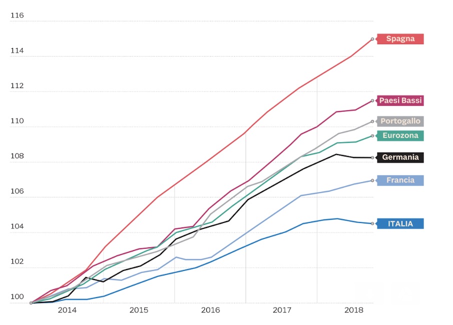 Italia in crisi da 20 anni. Colpa della sinistra? No, ma di questa sinistra