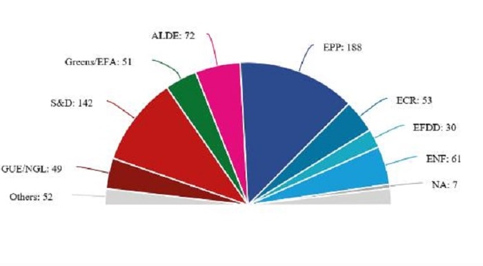 Europee 2019, proiezioni Parlamento europeo: più seggi ai gruppi con Pd e Lega, giù M5s