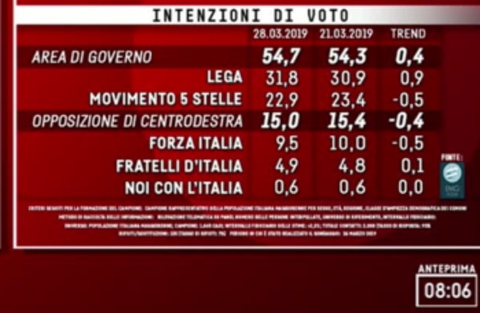 Sondaggio Emg Acqua 28 marzo per Agorà: Lega 31,8%, M5s 22,9%, Pd 21,1%