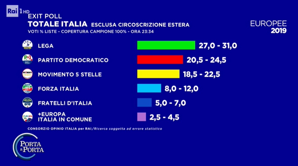 Europee 2019, secondo exit poll RAI: Lega tra 27 e 31%. PD sopra M5s