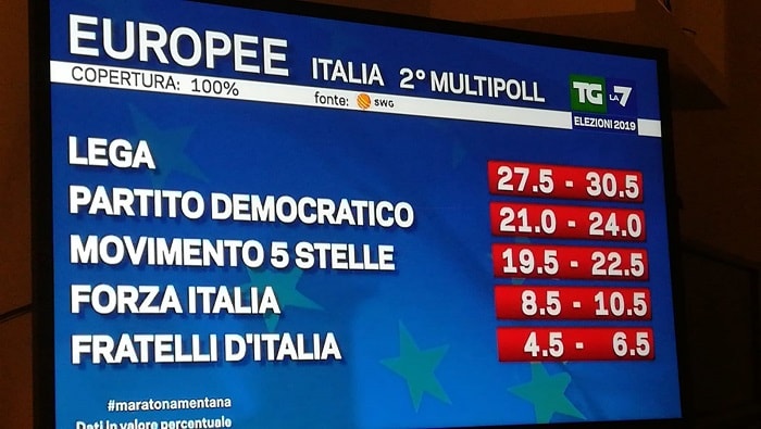 Elezioni Europee 2019, secondo Exit Poll Swg La7: Lega 27,5 - 30,5. Pd sempre davanti a M5s
