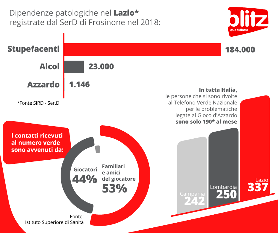 Dipendenze degli italiani: droga e alcol su tutte. Gioco d'azzardo quasi zero, ma il Governo...