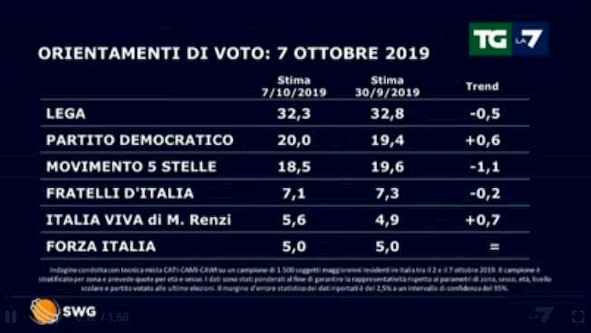 Sondaggio Swg/La7: Lega ancora primo partito, Renzi prende consensi ma non dal Pd