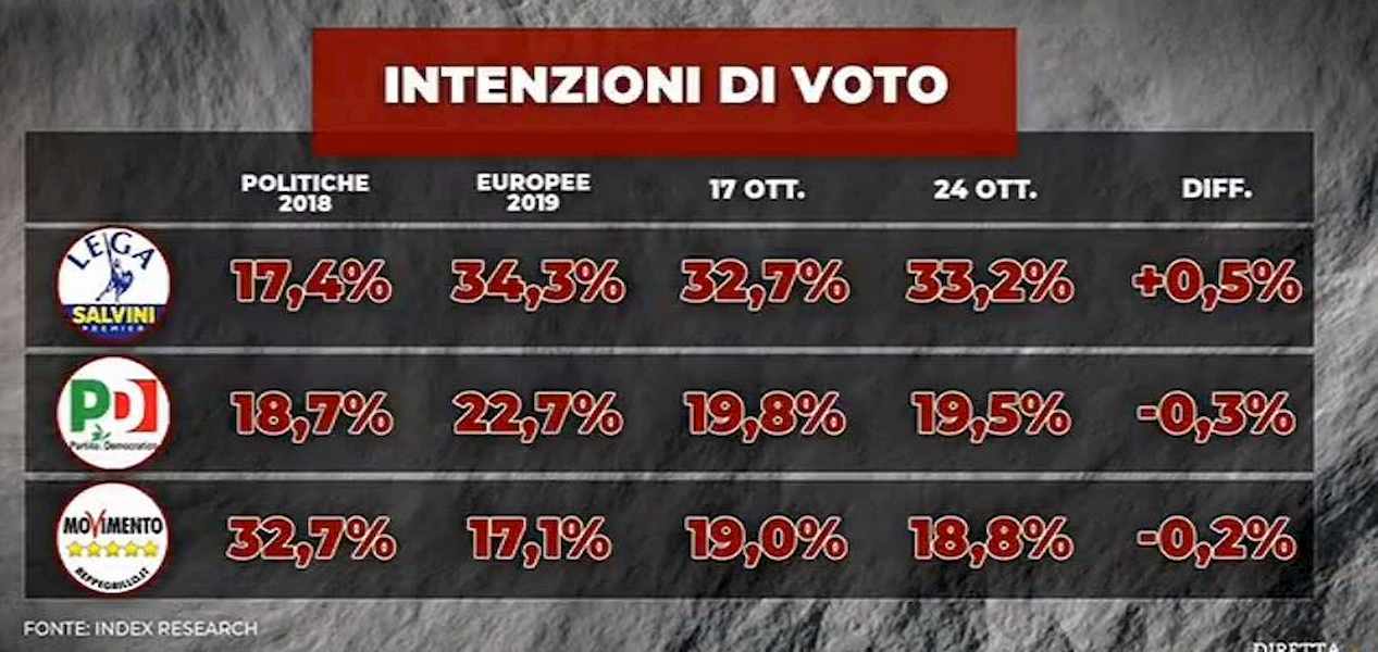 Sondaggio Piazza Pulita: crescono tutti i partiti del centrodestra, in calo Pd e M5s