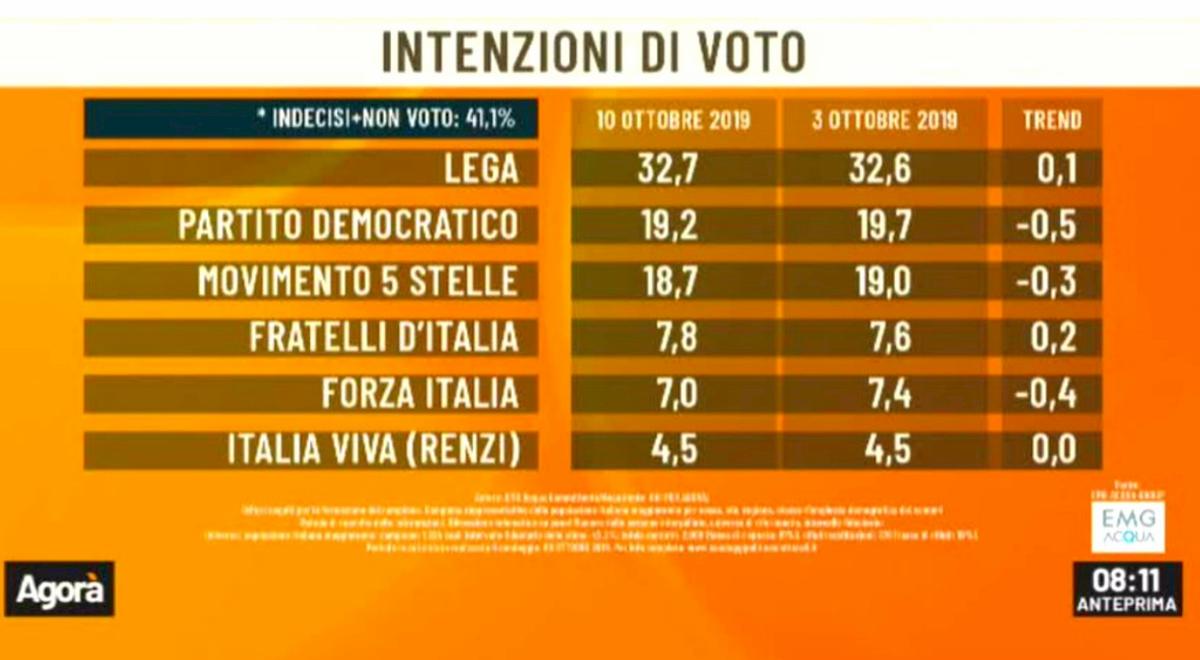 Sondaggio Emg/Acqua: Lega al 32,7%, Pd al 19,2%, M5s al 18,7%. Salvini meglio di Conte