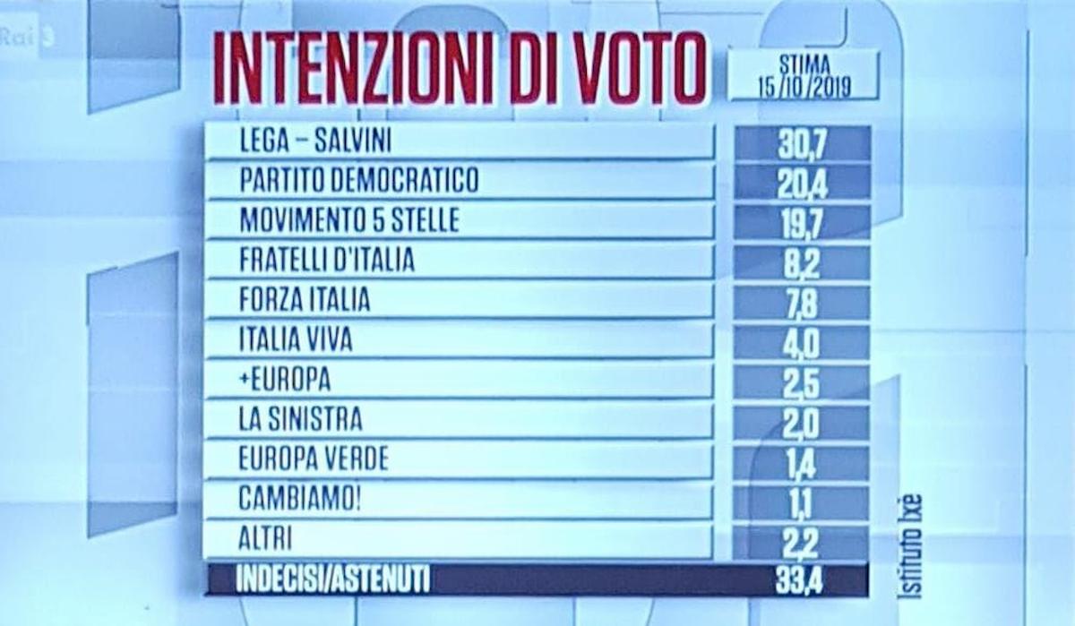 Sondaggio Ixè-Carta Bianca: Lega torna a crescere (30,7%), in calo Pd (20,4%) e M5s (19,7%)
