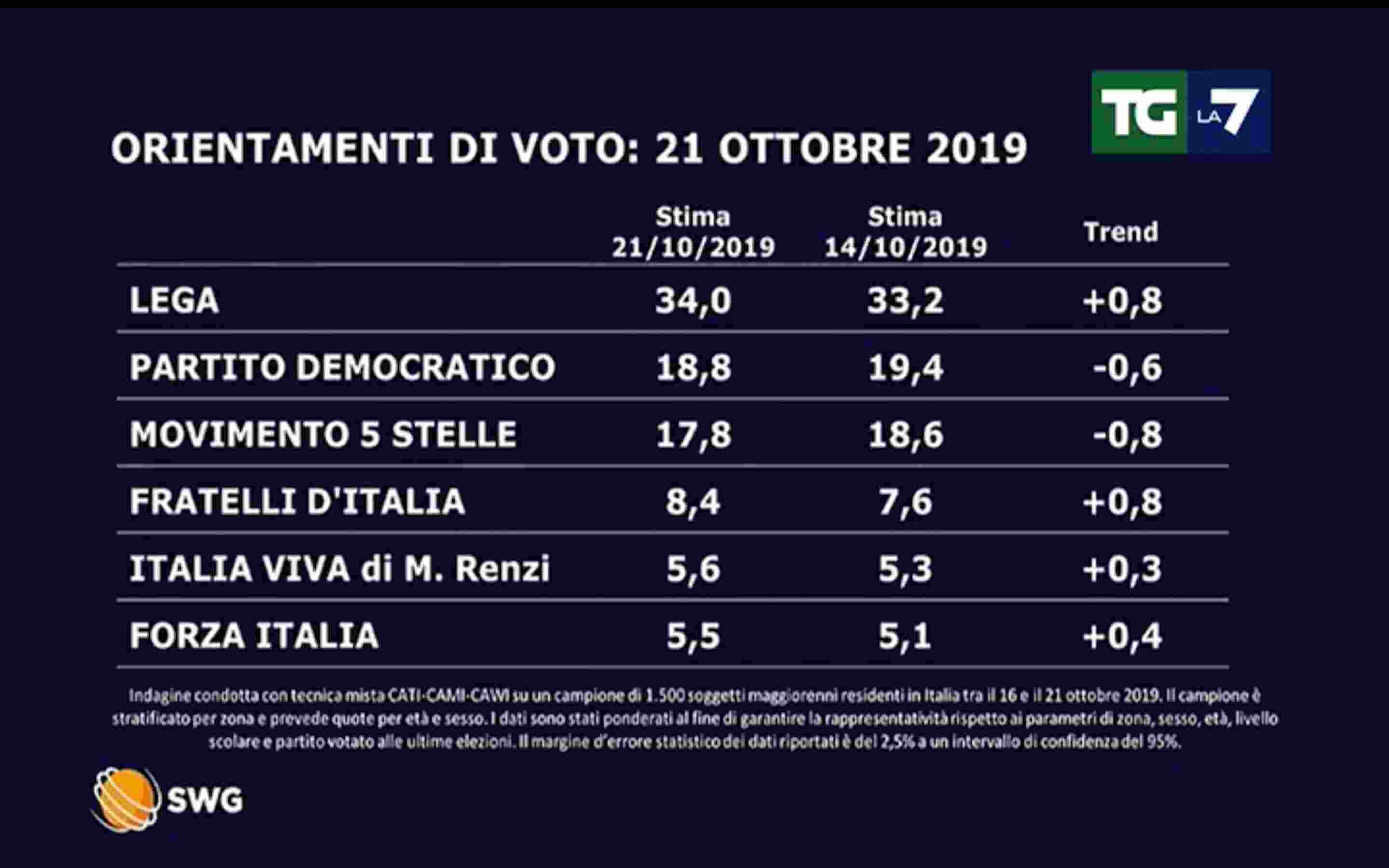 Sondaggio Swg/La7: Lega torna al 34%, Italia Viva al 5,6%. Effetto Leopolda-San Giovanni