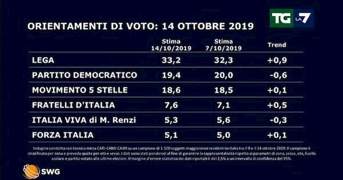 Sondaggio Swg-La7: Lega torna a crescere (33,2%), calano Pd (19,4%) e Italia Viva (5,3%)