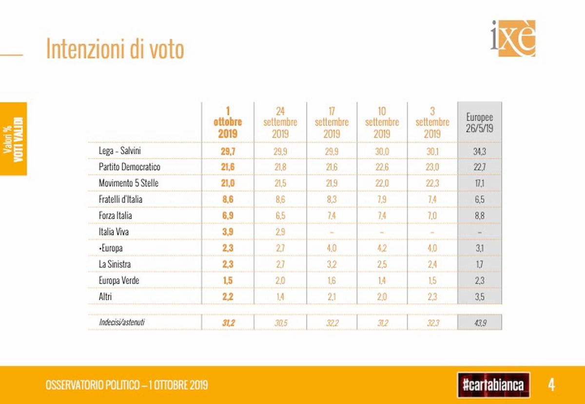 Sondaggio Ixè: Lega ferma da un mese sotto il 30%. Pd al 21.6, M5s al 21. Il 62% pro Ius Culturae