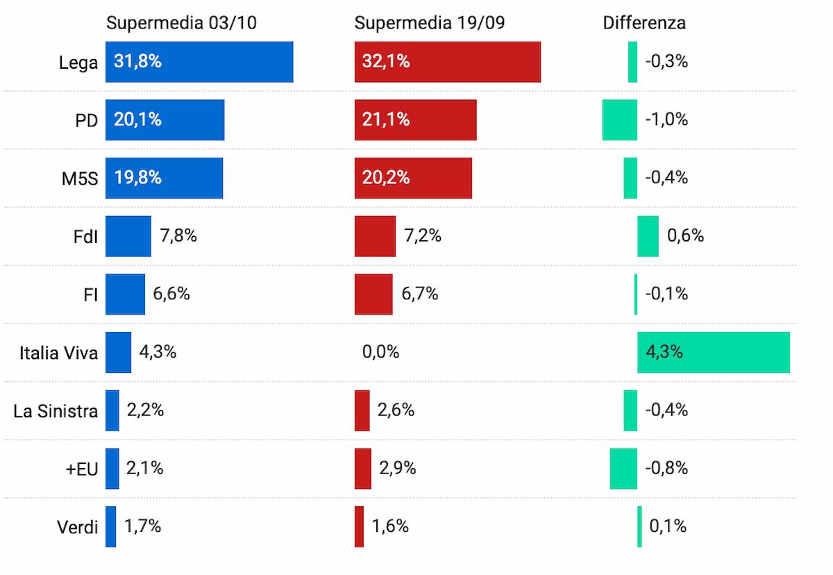 Supermedia sondaggi: Lega resta prima ma sotto al 32%, Pd e M5s in calo. Renzi al 4.3%