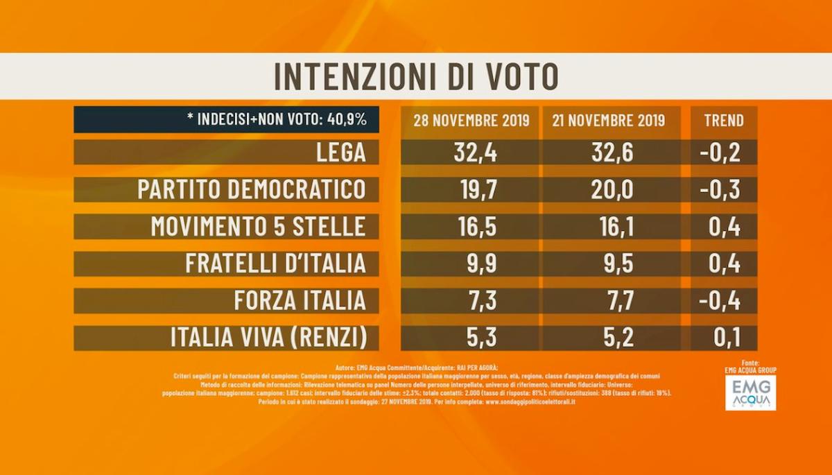 Sondaggio Emg/Agorà: Lega in lieve calo al 32,4%, Pd sotto il 20%, M5s al 16,5%