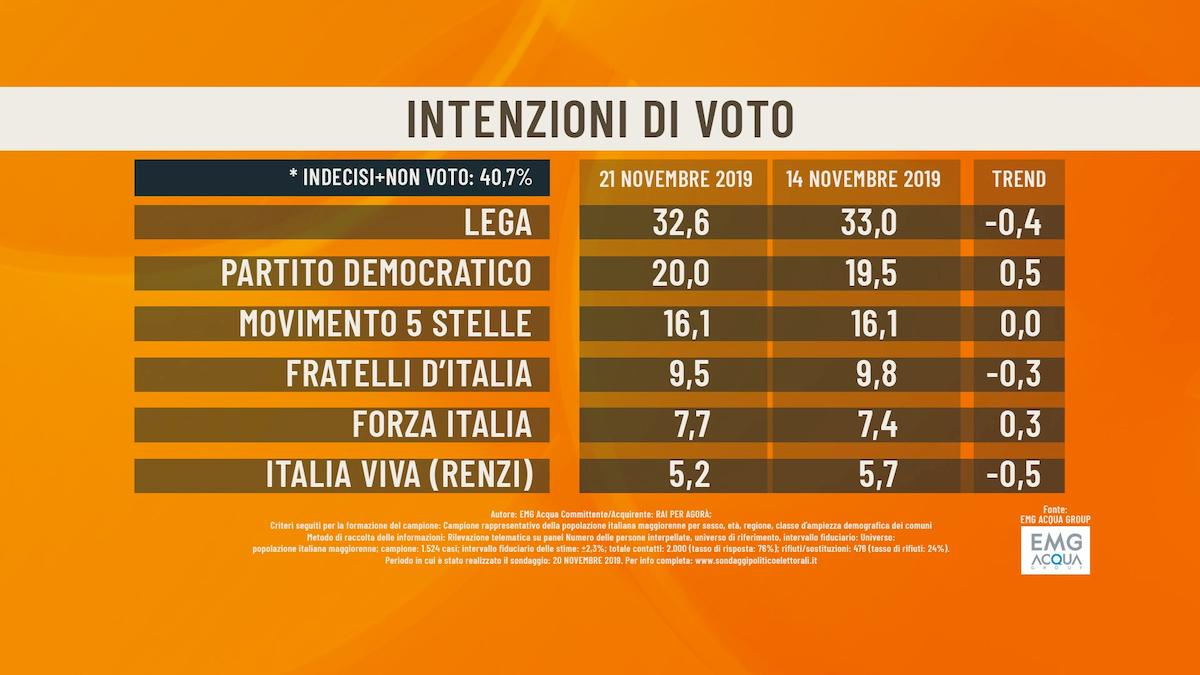 Sondaggio Emg/Agorà: Lega al 32,6%, Pd 20%, M5s 16,1%