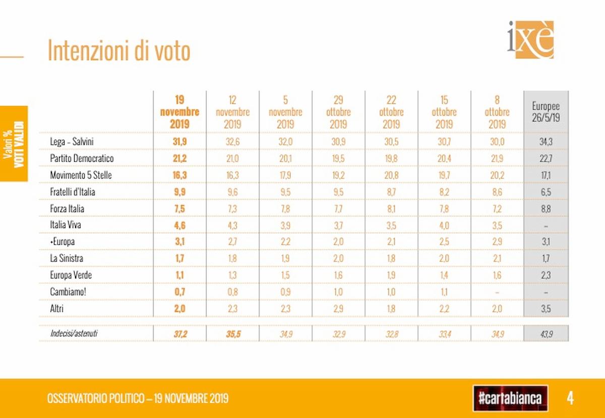 Sondaggio Ixè-Carta Bianca: Lega scende al 31,9%. Sale il Pd a 21,2%