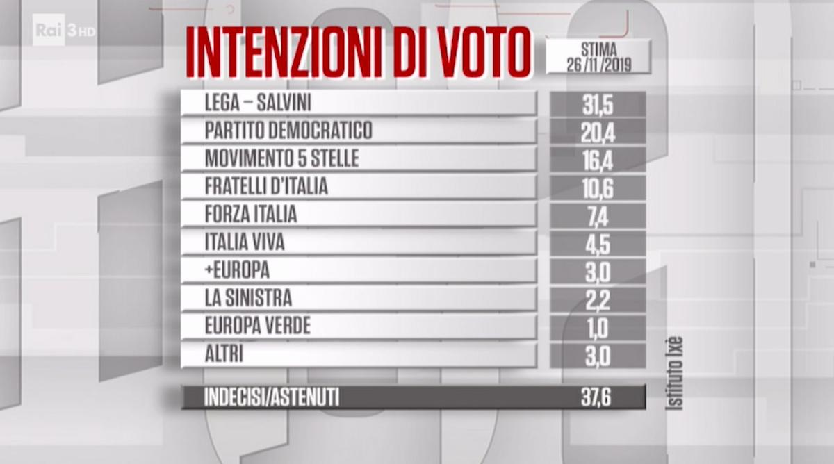 Sondaggio Ixé-Carta Bianca: Lega ancora in calo al 31,5%, boom Meloni al 10,6%