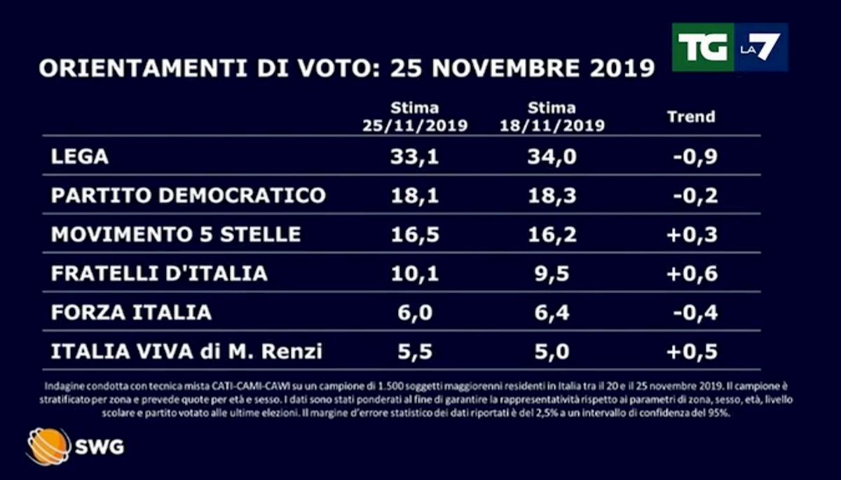 Sondaggio Swg/La7: Meloni vola sopra il 10%, Lega scende al 33,1% 01
