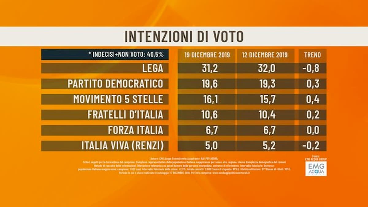 Sondaggio Emg: Lega primo partito. Per il pranzo di Natale meglio Mattia Santori che Di Maio