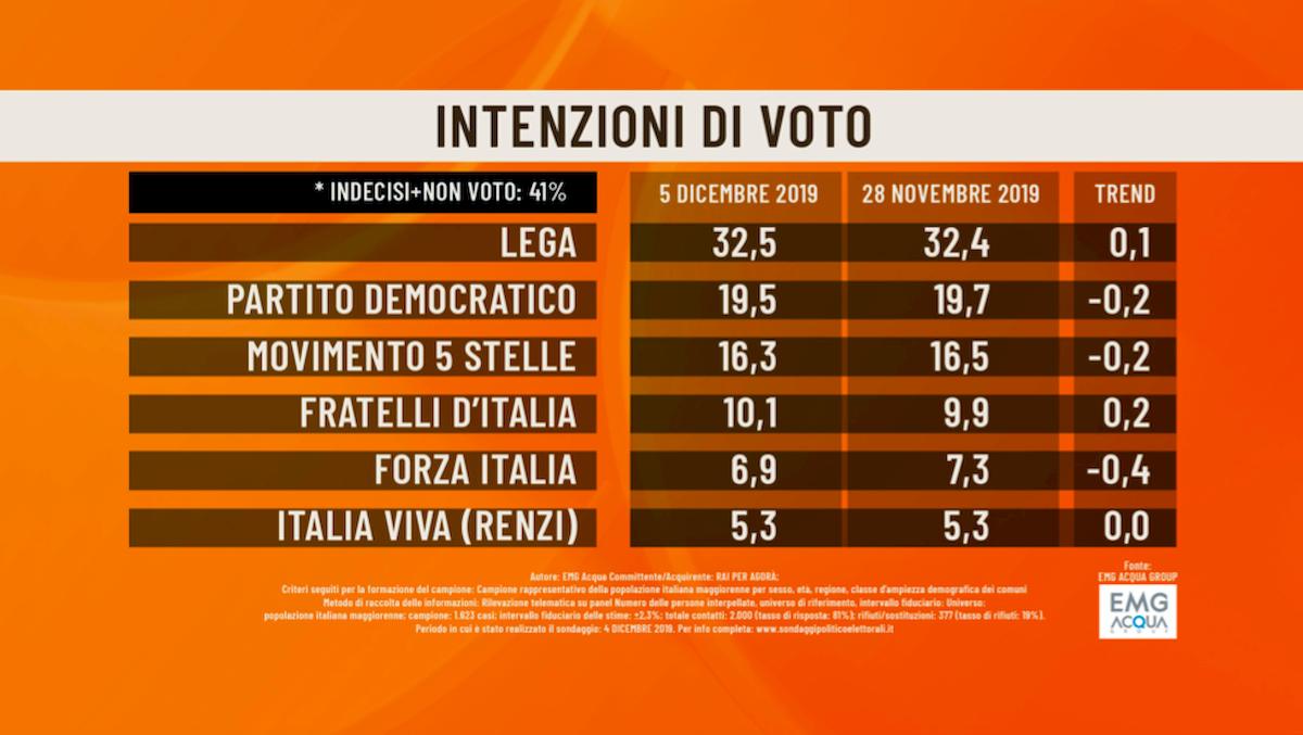 Sondaggio Emg/Agorà: Lega al 32,5, Pd al 19,5, M5S a 16,3