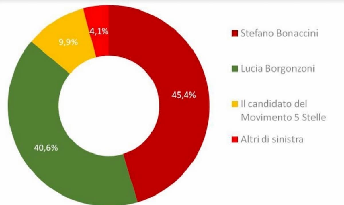 Sondaggio Izi Emilia-Romagna sui candidati Stefano Bonaccini e Lucia Borgonzoni