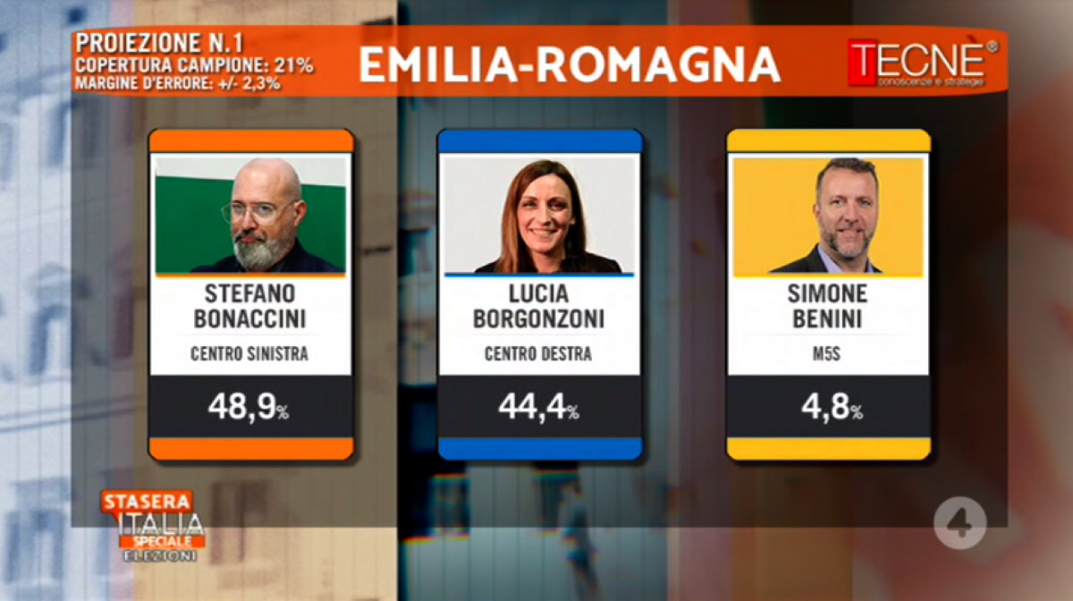 Emilia Romagna, proiezioni Tecné Rete 4: Bonaccini avanti su Borgonzoni