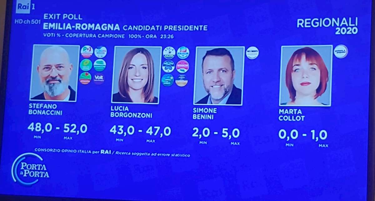 - Il secondo exit poll del consorzio Opinio per la Rai sulle regionali in Emilia Romagna dà Stefano Bonaccini sostenuto dal centrosinistra tra il 47% e il 51% Lucia Borgonzoni
