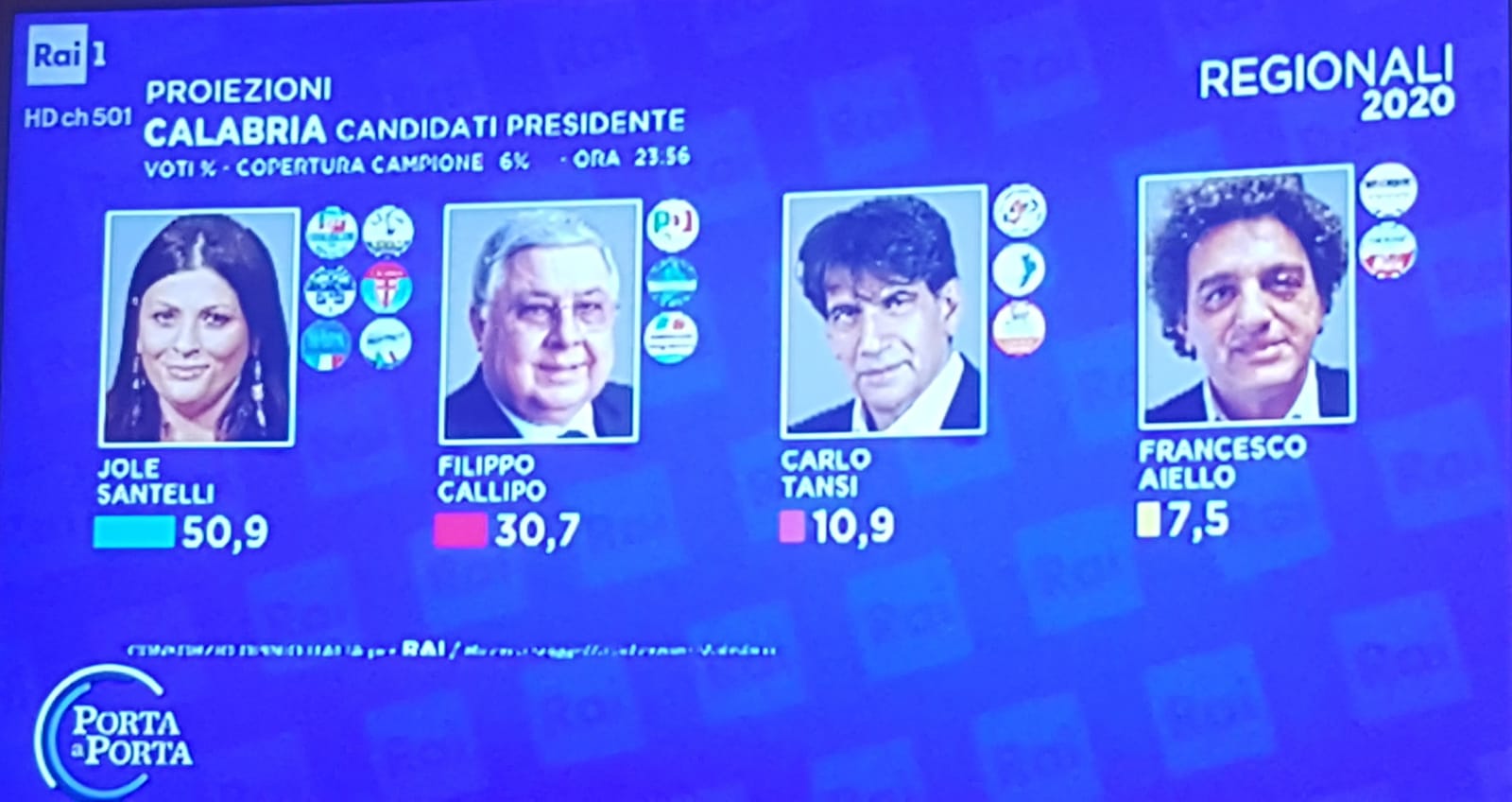 Elezioni Calabria, prime proiezioni: Jole Santelli 50.9%, Pippo Callipo 30.7%