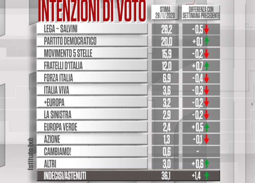 Sondaggio Ixé-Cartabianca: Lega in calo dopo le regionali, cresce Fratelli d'Italia
