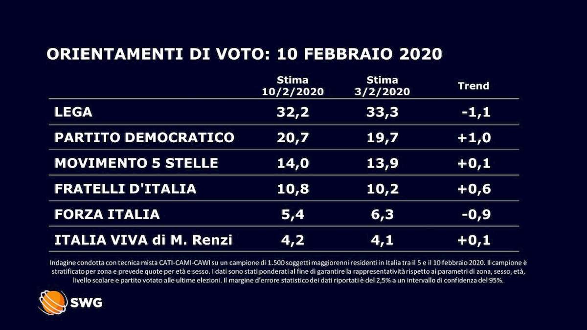 Sondaggio Swg/La7: Lega perde un punto, balzo in avanti del Pd