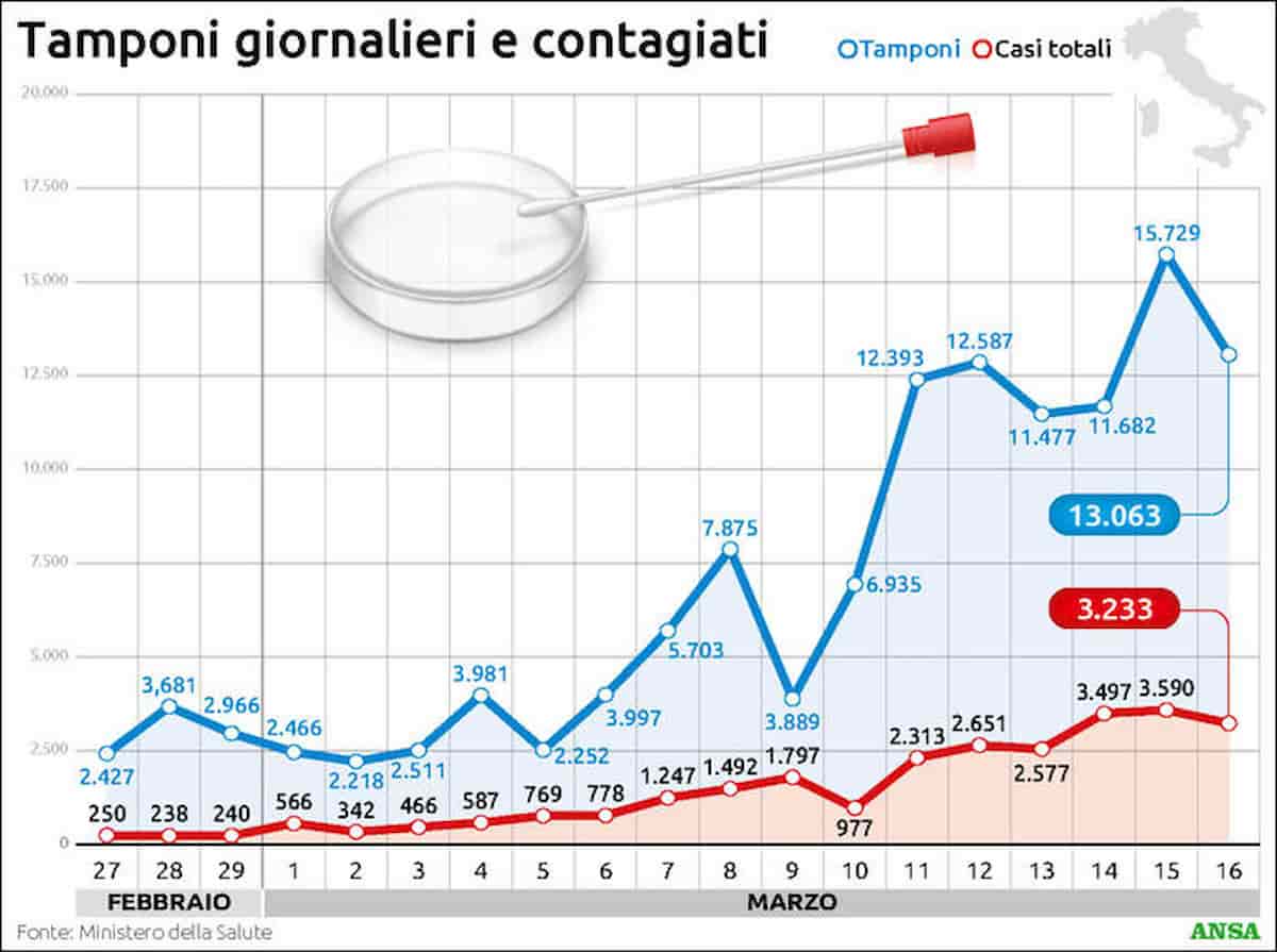 Coronavirus Italia, picco non c'è ancora, è altopiano contagio