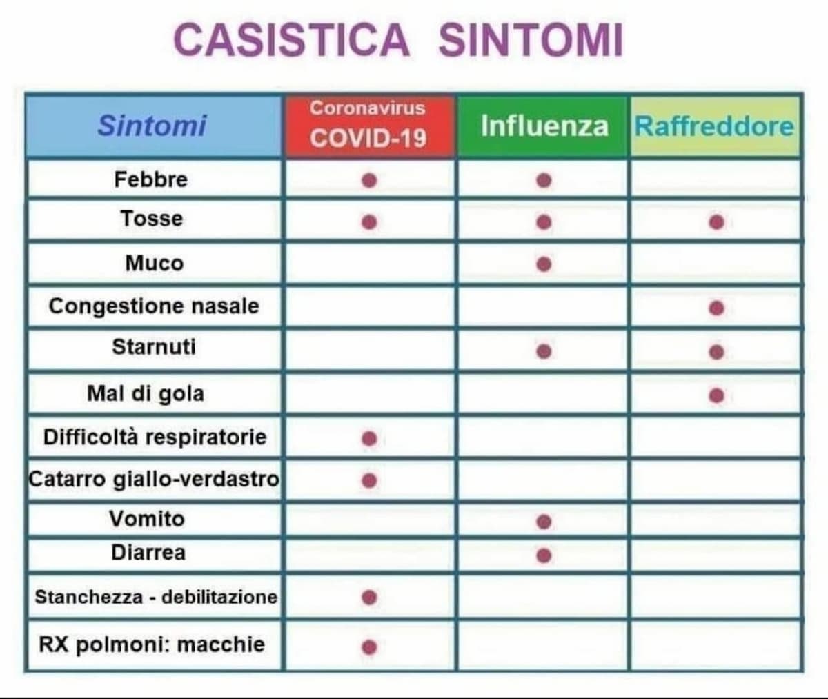 Coronavirus, tabella casistica sintomi circola su WhatsApp: è bufala