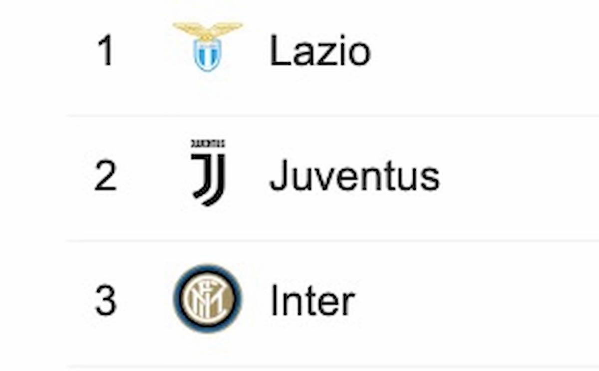 Serie A: il calendario di Lazio, Juve e Inter a confronto dopo le ultime partite rinviate