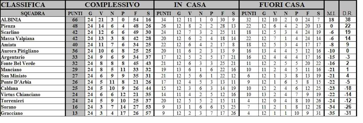 Albinia ha vinto il campionato ma non è stata (ancora) promossa per il coronavirus