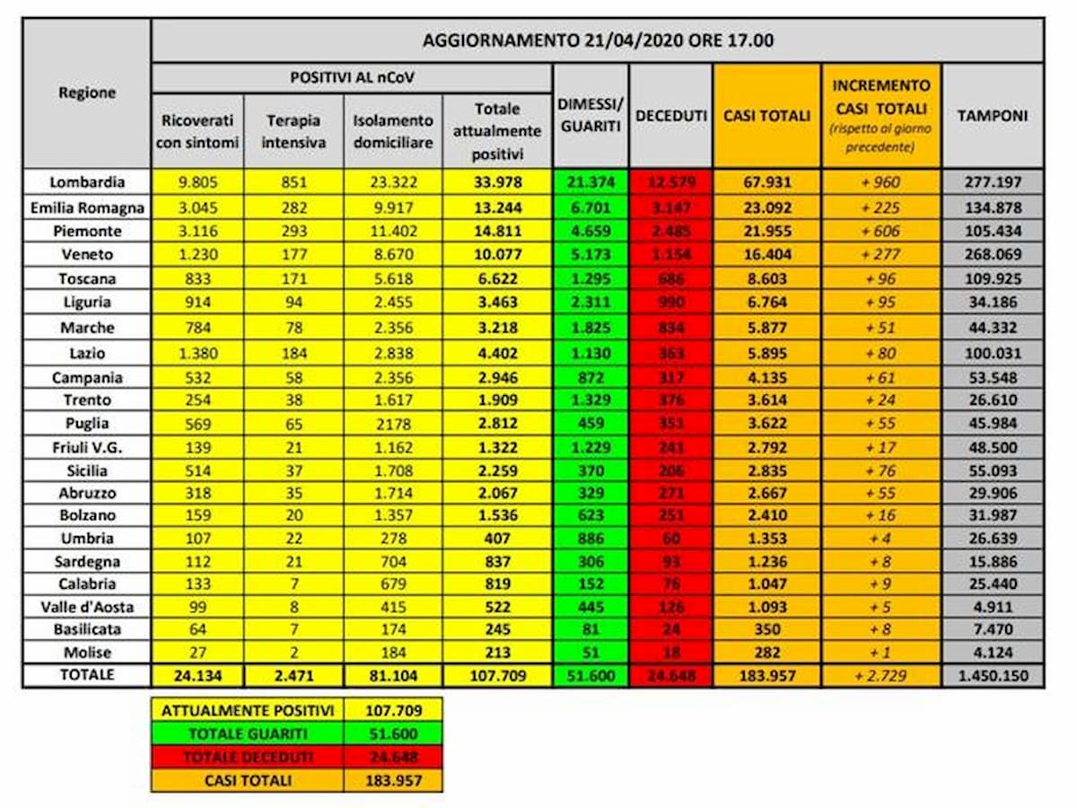 Coronavirus, bollettino del 21 aprile: calano i malati: -528 rispetto a ieri. 24.648 le vittime (+534)