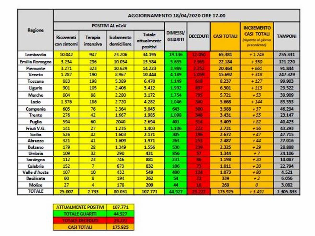 Coronavirus, 107.771 malati (+809), 23.227 decessi (+482). Oltre il 94% dei nuovi contagi in Lombardia