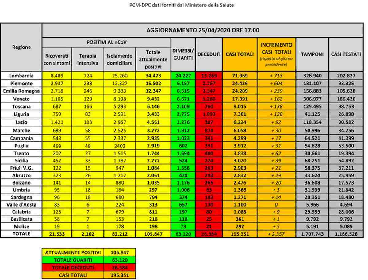 Coronavirus, bollettino 25 aprile: raddoppia calo dei malati, sono 680 in meno. Ancora 415 morti