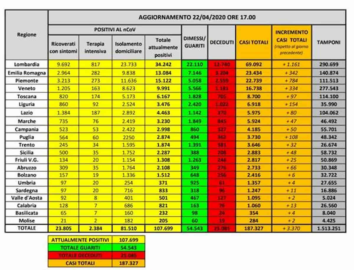 Coronavirus, bollettino del 22 aprile: record di guariti (2.943), scendono i ricoveri