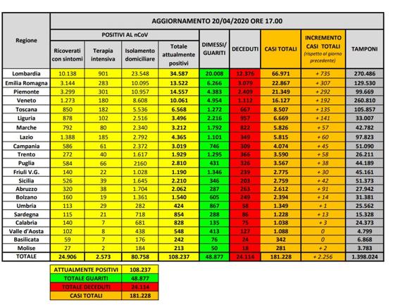 Coronavirus, bollettino del 20 aprile. Per la prima volta positivi in calo: sono 108.237
