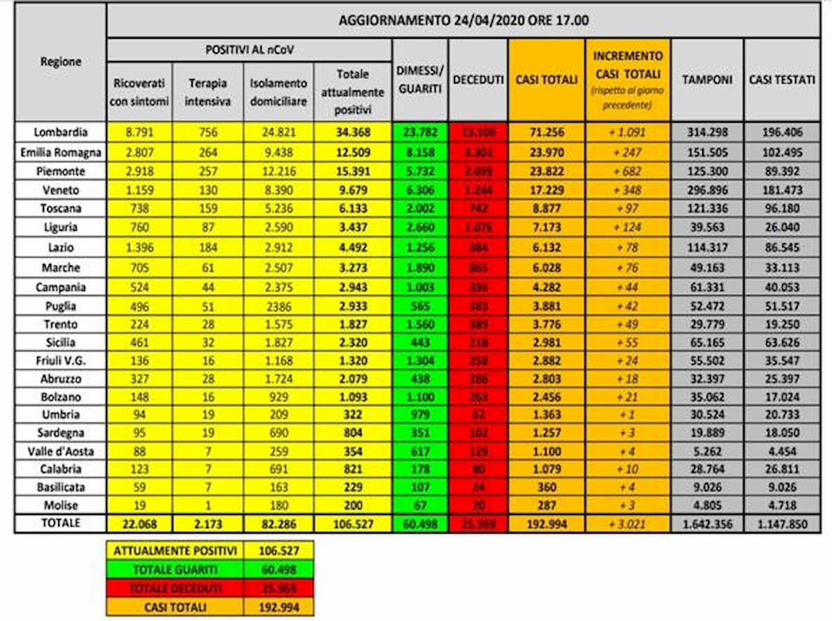 Coronavirus, calano i malati per il quinto giorno: sono 106.527 (-321). I morti salgono a 25.969 (+420)