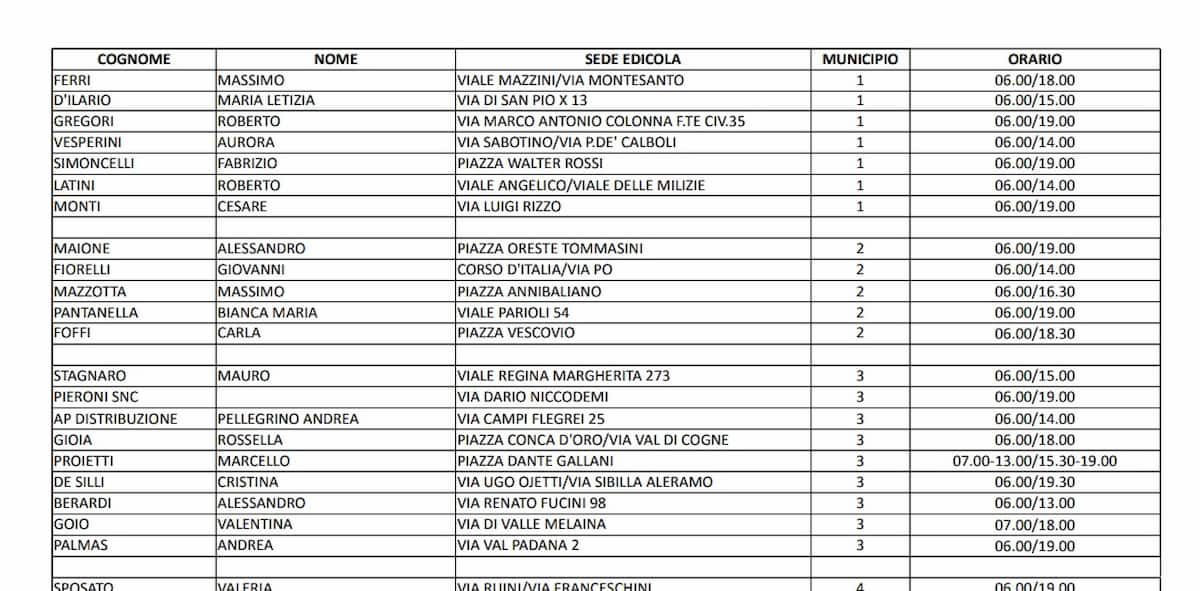 Coronavirus, a Roma richiesta buoni spesa anche in edicole. Comune anticipa 15 milioni