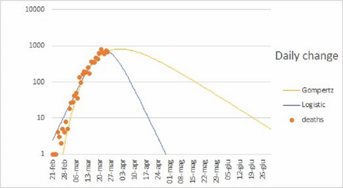 Coronavirus, esperti: "Ad inizio maggio nuovi casi potrebbero scendere sotto 100 al giorno"