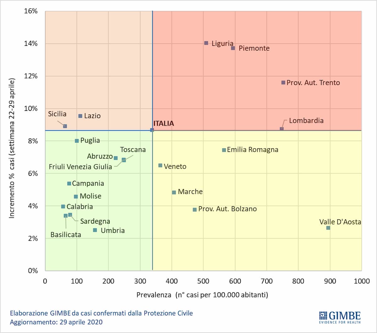 Fase 2, Fondazione Gimbe: "Con regole uguali in tutta Italia al Nord troppi rischi, per il Sud troppi limiti"